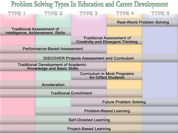 types of problem solving skills